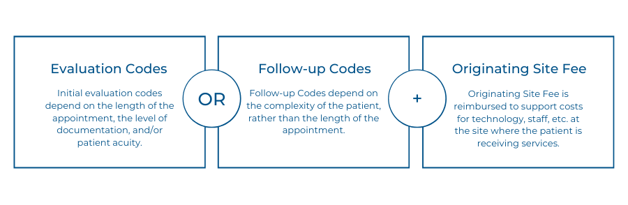 Evaluation Codes or Follow-up Codes + Originating Site Fee. Initial evaluation codes depend on the length of the appointment, the level of documentation, and/or patient acuity. Follow-up Codes depend on the complexity of the patient, rather than the length of the appointment. Originating Site Fee is reimbursed to support costs for technology, staff, etc. at the site where the patient is receiving services.